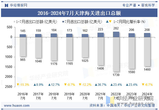 2016-2024年7月天津海关进出口总额