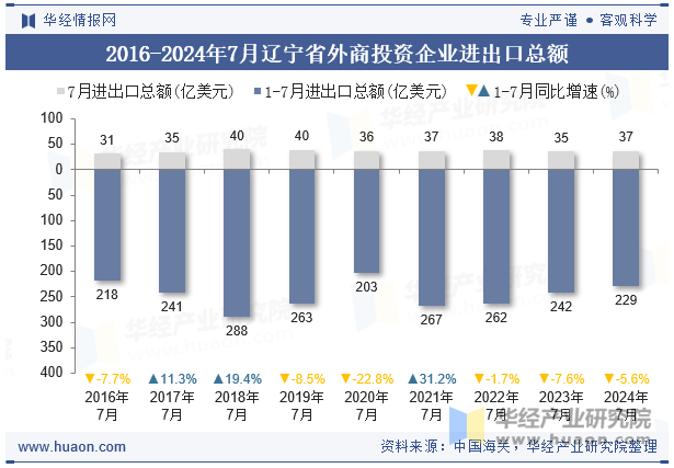 2016-2024年7月辽宁省外商投资企业进出口总额