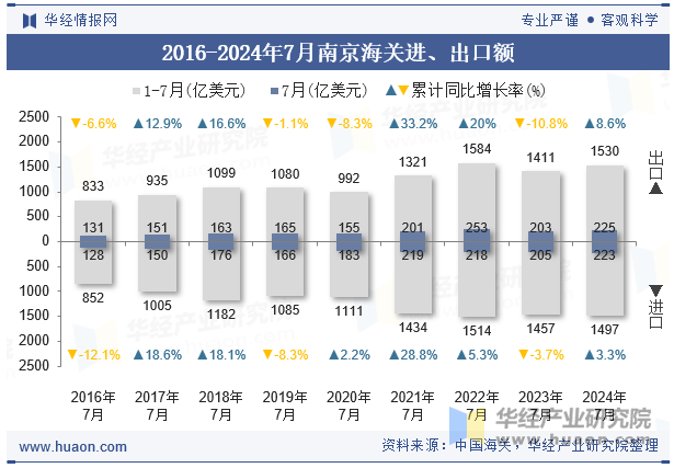 2016-2024年7月南京海关进、出口额