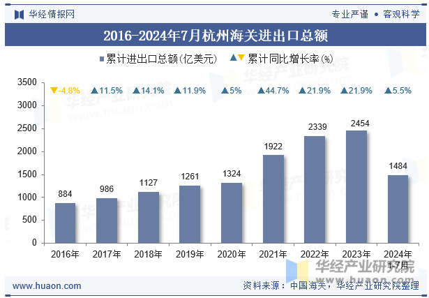 2016-2024年7月杭州海关进出口总额