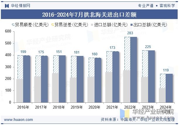 2016-2024年7月拱北海关进出口差额