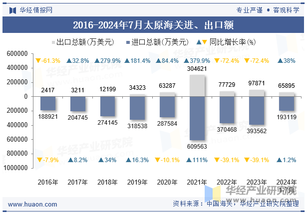 2016-2024年7月太原海关进、出口额