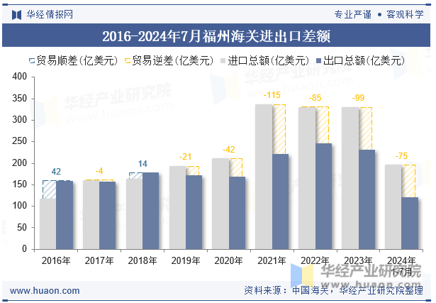 2016-2024年7月福州海关进出口差额