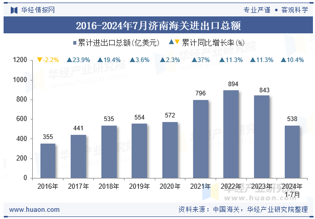 2016-2024年7月济南海关进出口总额