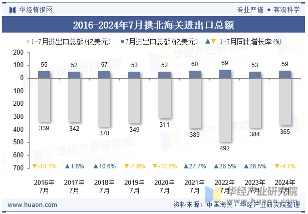 2016-2024年7月拱北海关进出口总额