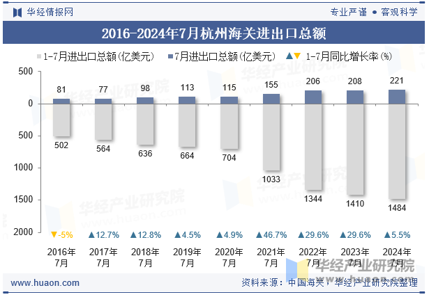 2016-2024年7月杭州海关进出口总额