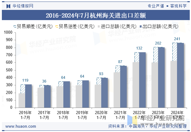 2016-2024年7月杭州海关进出口差额