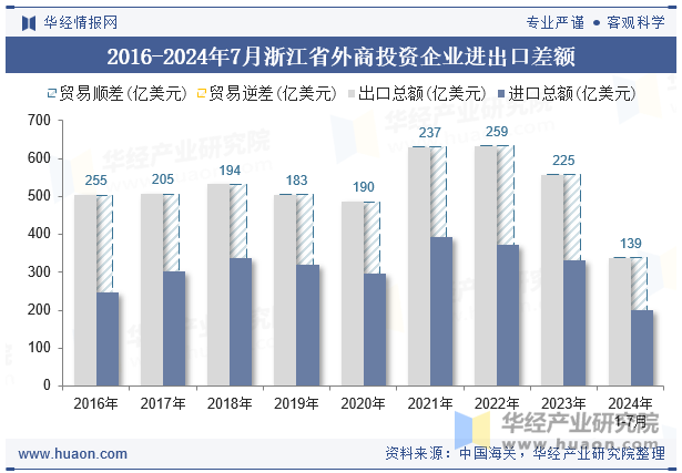 2016-2024年7月浙江省外商投资企业进出口差额