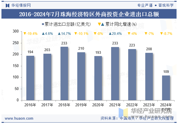 2016-2024年7月珠海经济特区外商投资企业进出口总额