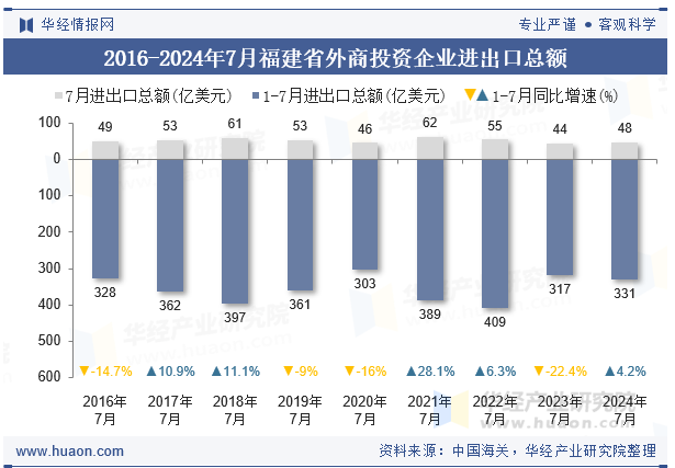2016-2024年7月福建省外商投资企业进出口总额