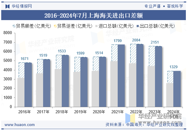 2016-2024年7月上海海关进出口差额