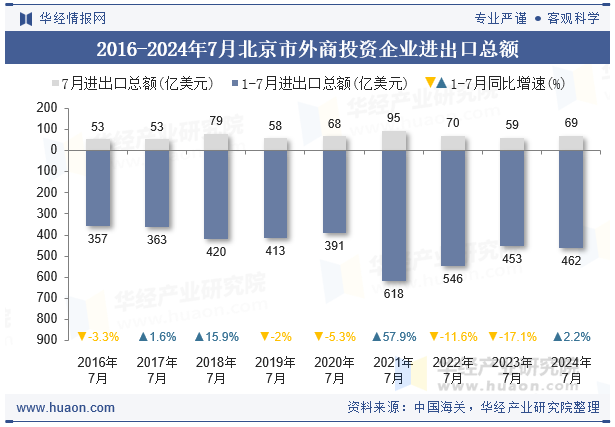 2016-2024年7月北京市外商投资企业进出口总额