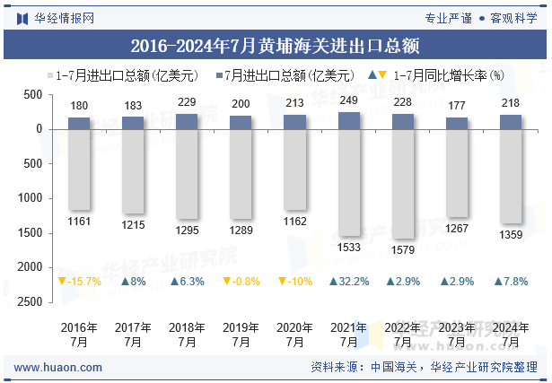 2016-2024年7月黄埔海关进出口总额