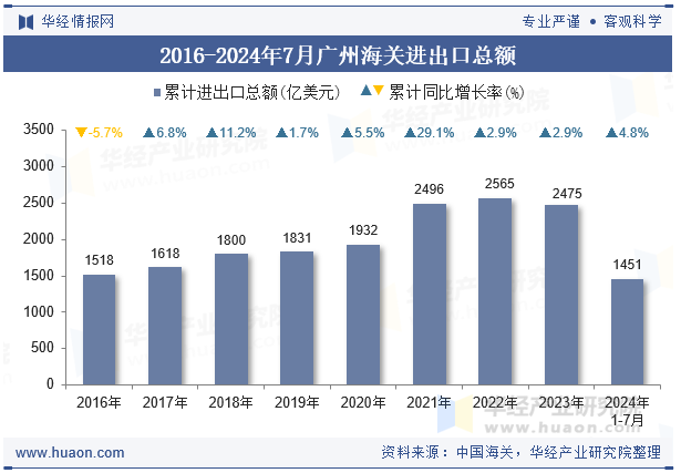 2016-2024年7月广州海关进出口总额