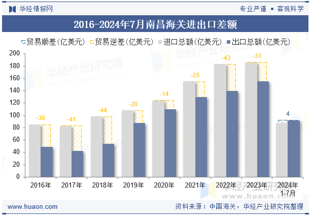 2016-2024年7月南昌海关进出口差额