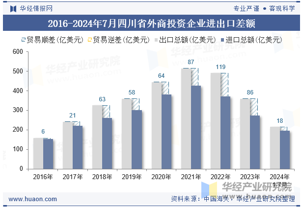 2016-2024年7月四川省外商投资企业进出口差额