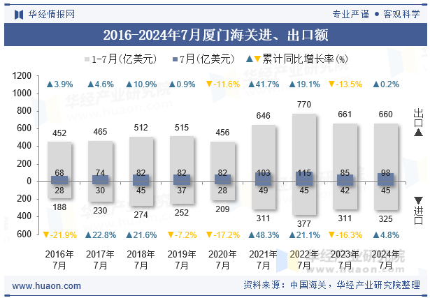 2016-2024年7月厦门海关进、出口额