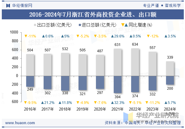 2016-2024年7月浙江省外商投资企业进、出口额