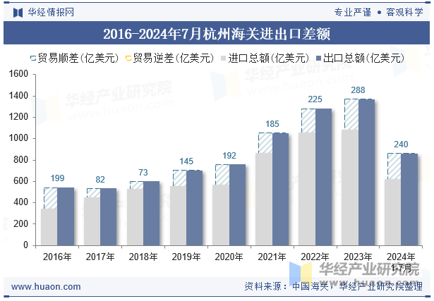 2016-2024年7月杭州海关进出口差额