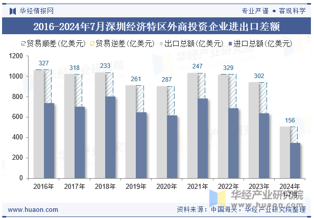 2016-2024年7月深圳经济特区外商投资企业进出口差额