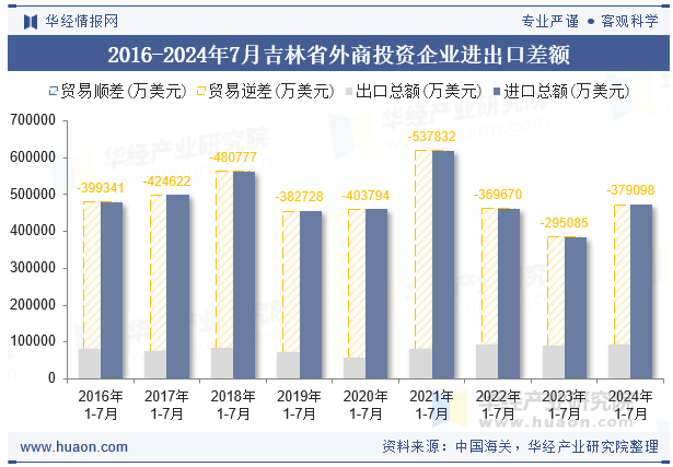 2016-2024年7月吉林省外商投资企业进出口差额