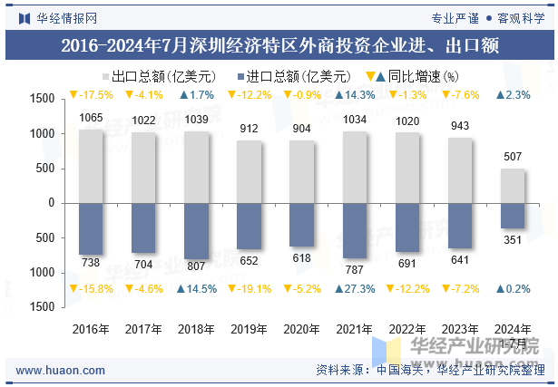 2016-2024年7月深圳经济特区外商投资企业进、出口额