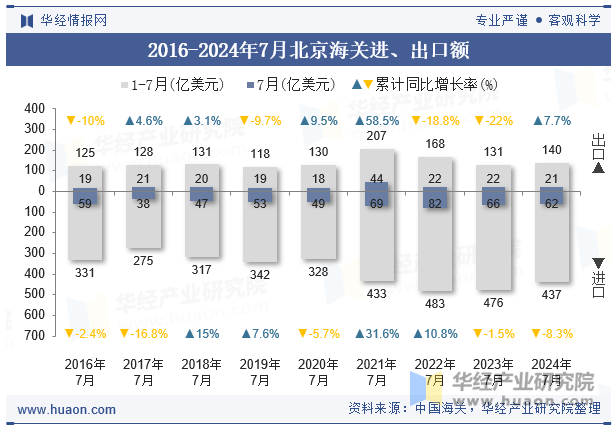 2016-2024年7月北京海关进、出口额