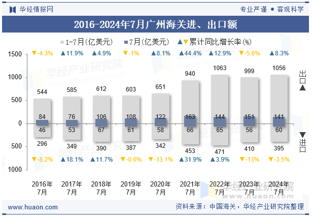 2016-2024年7月广州海关进、出口额