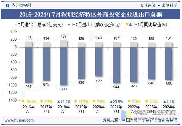 2016-2024年7月深圳经济特区外商投资企业进出口总额