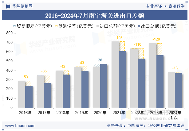 2016-2024年7月南宁海关进出口差额