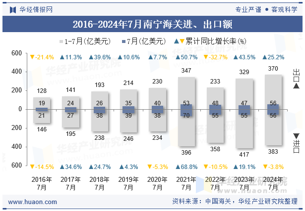 2016-2024年7月南宁海关进、出口额