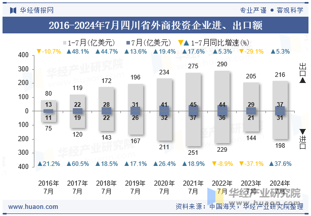 2016-2024年7月四川省外商投资企业进、出口额