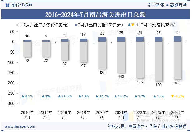 2016-2024年7月南昌海关进出口总额