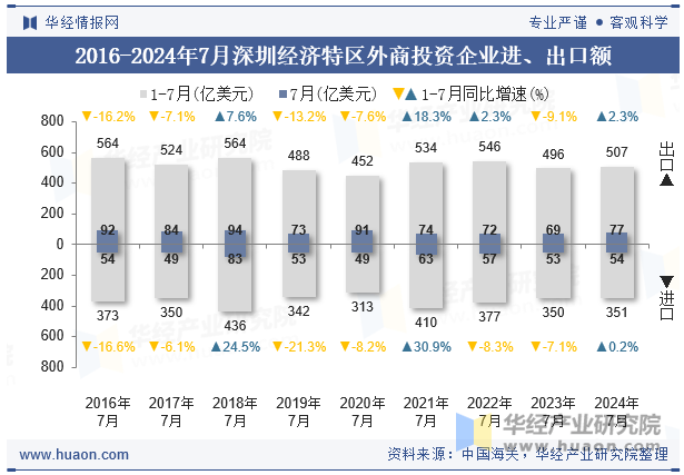 2016-2024年7月深圳经济特区外商投资企业进、出口额