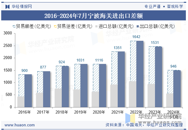 2016-2024年7月宁波海关进出口差额