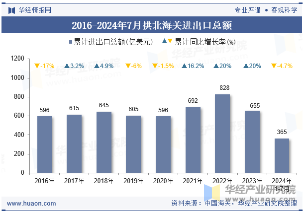 2016-2024年7月拱北海关进出口总额