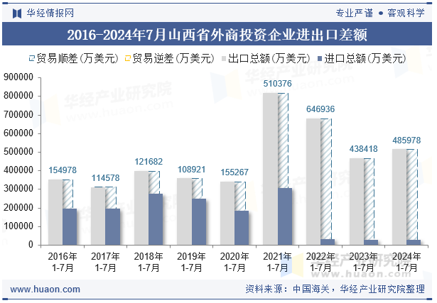 2016-2024年7月山西省外商投资企业进出口差额