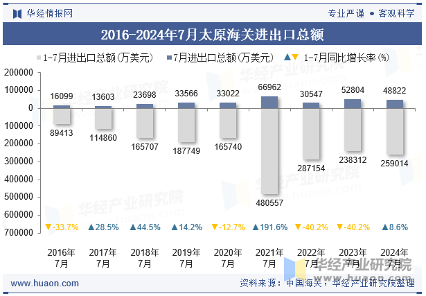 2016-2024年7月太原海关进出口总额