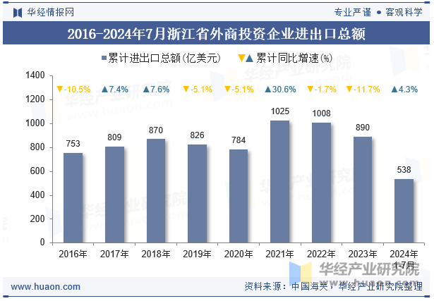 2016-2024年7月浙江省外商投资企业进出口总额