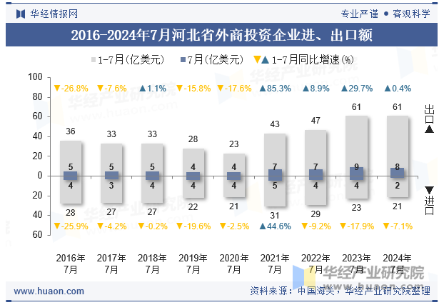 2016-2024年7月河北省外商投资企业进、出口额