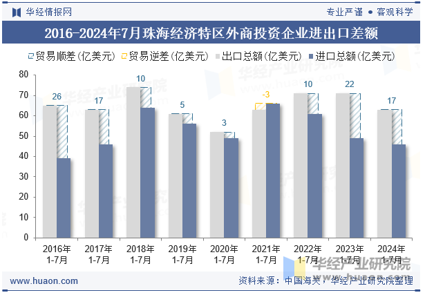 2016-2024年7月珠海经济特区外商投资企业进出口差额