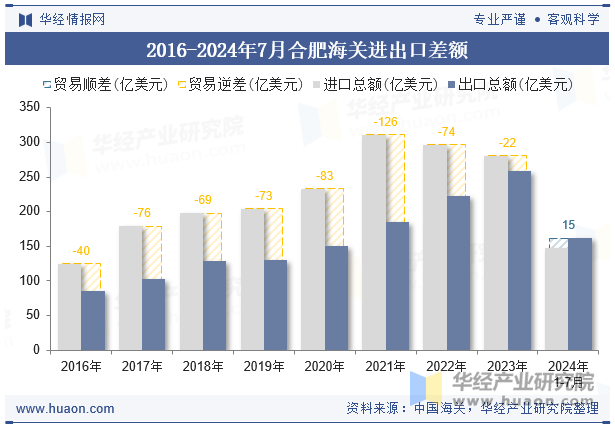 2016-2024年7月合肥海关进出口差额