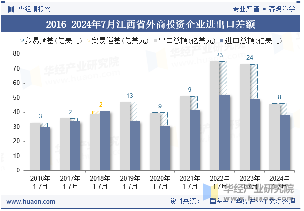 2016-2024年7月江西省外商投资企业进出口差额