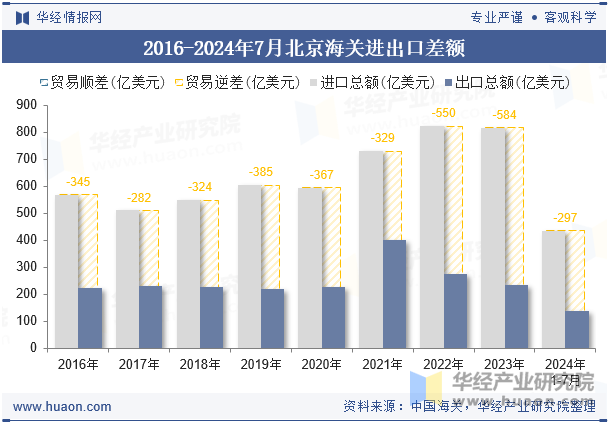 2016-2024年7月北京海关进出口差额