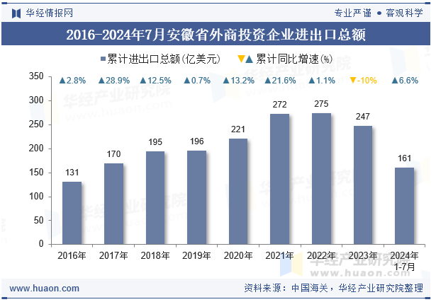 2016-2024年7月安徽省外商投资企业进出口总额