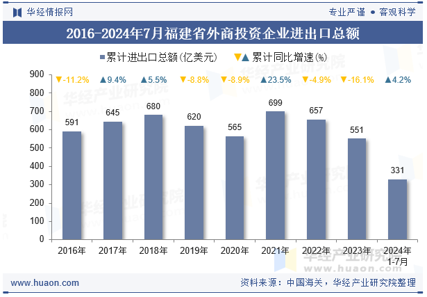 2016-2024年7月福建省外商投资企业进出口总额
