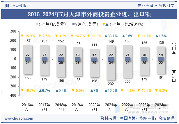 2016-2024年7月天津市外商投资企业进、出口额