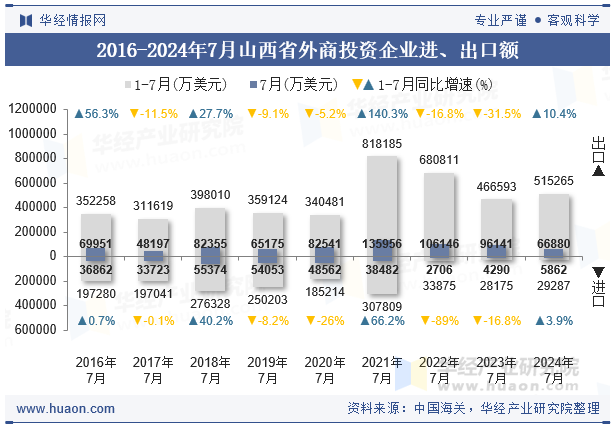 2016-2024年7月山西省外商投资企业进、出口额