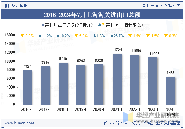 2016-2024年7月上海海关进出口总额