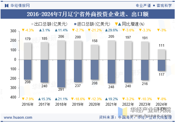 2016-2024年7月辽宁省外商投资企业进、出口额